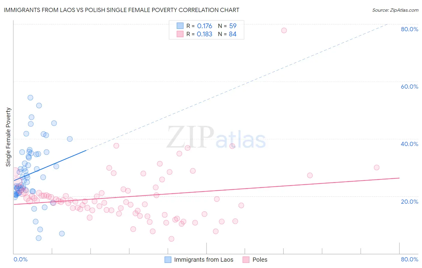 Immigrants from Laos vs Polish Single Female Poverty