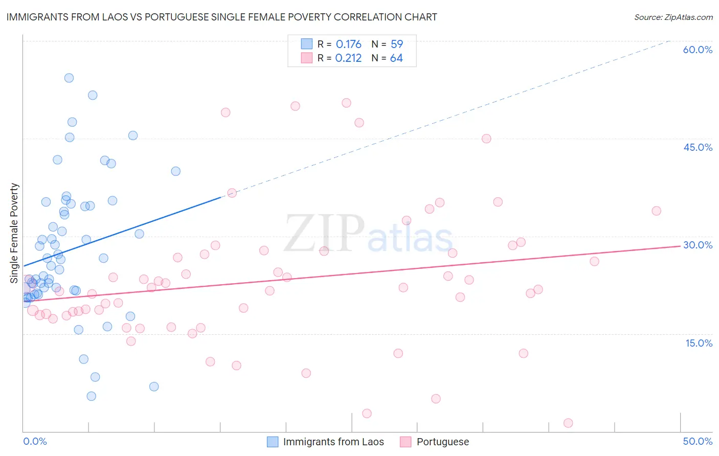 Immigrants from Laos vs Portuguese Single Female Poverty