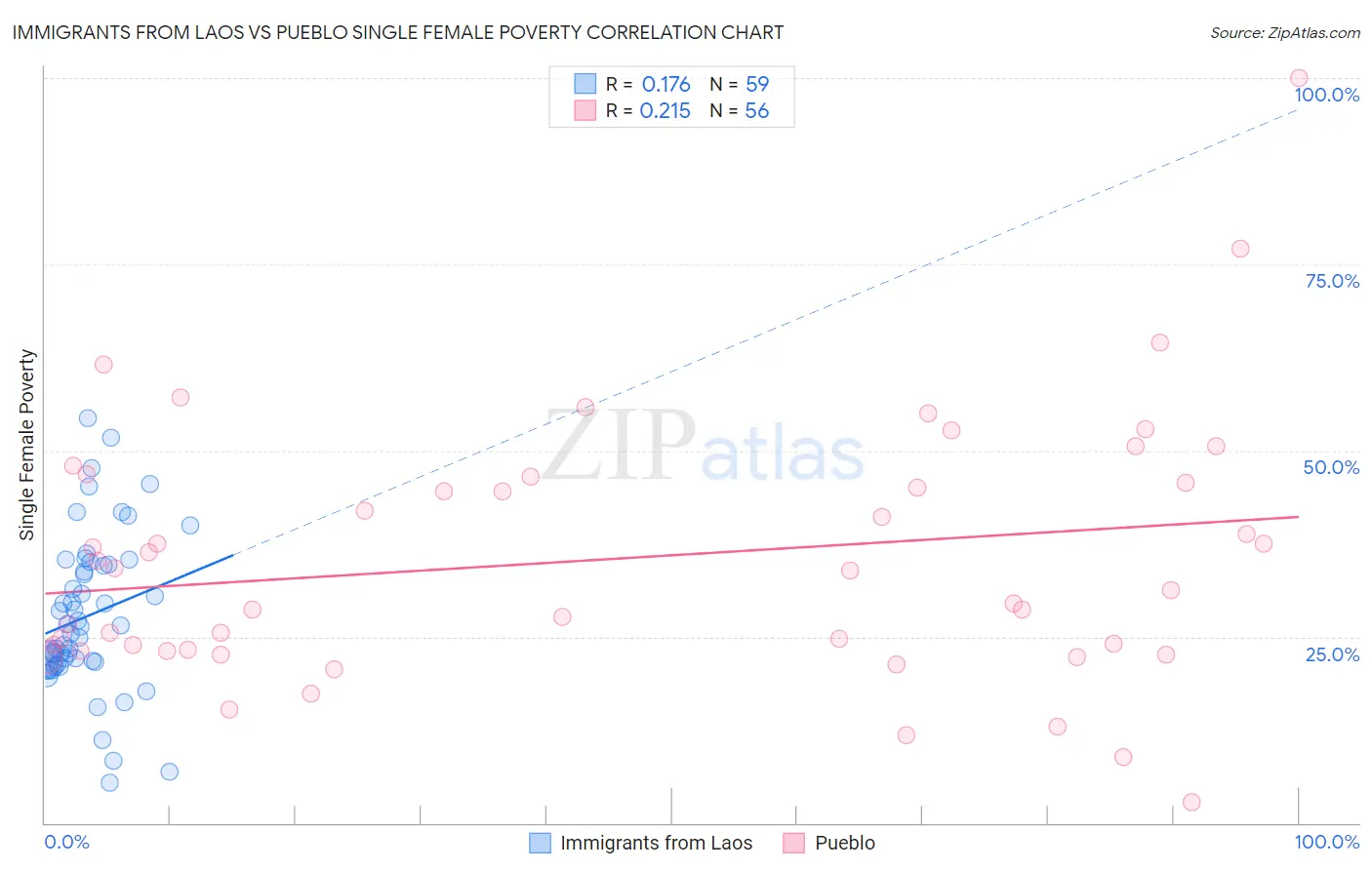 Immigrants from Laos vs Pueblo Single Female Poverty