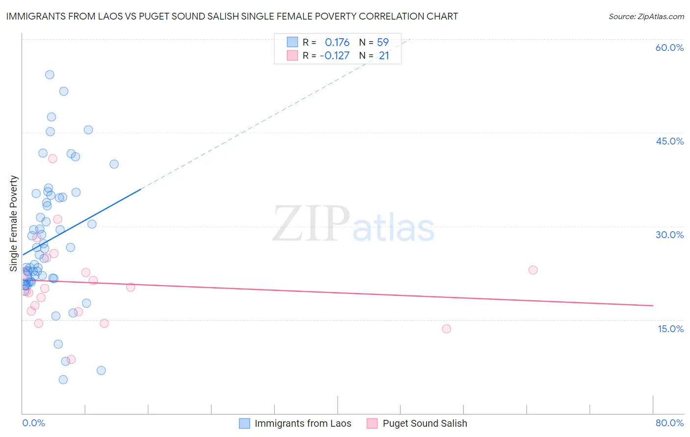 Immigrants from Laos vs Puget Sound Salish Single Female Poverty