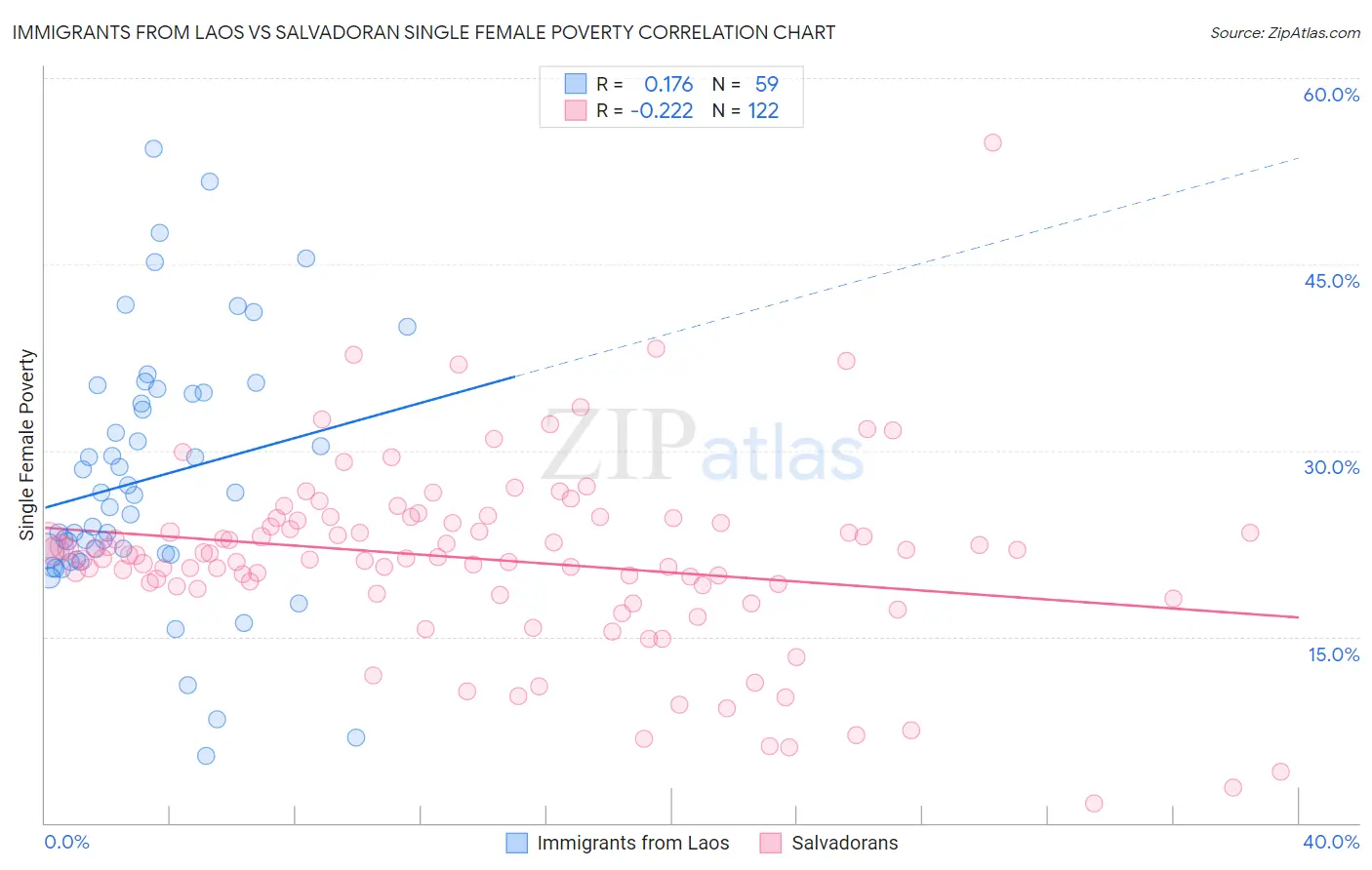 Immigrants from Laos vs Salvadoran Single Female Poverty