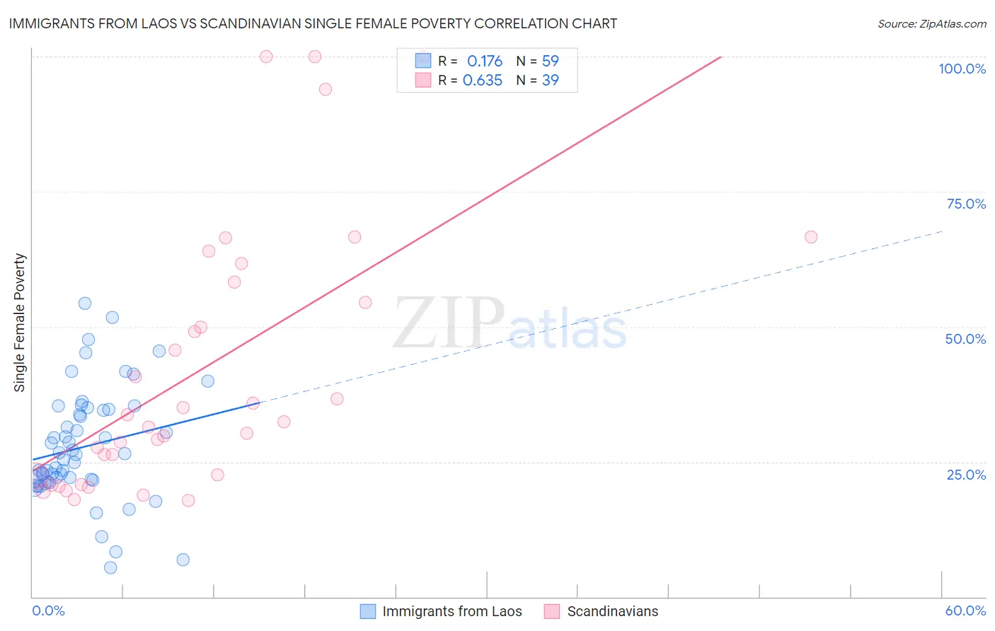 Immigrants from Laos vs Scandinavian Single Female Poverty