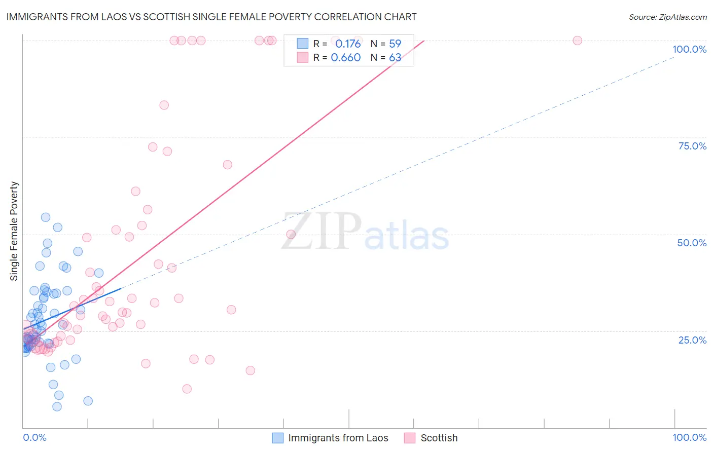 Immigrants from Laos vs Scottish Single Female Poverty