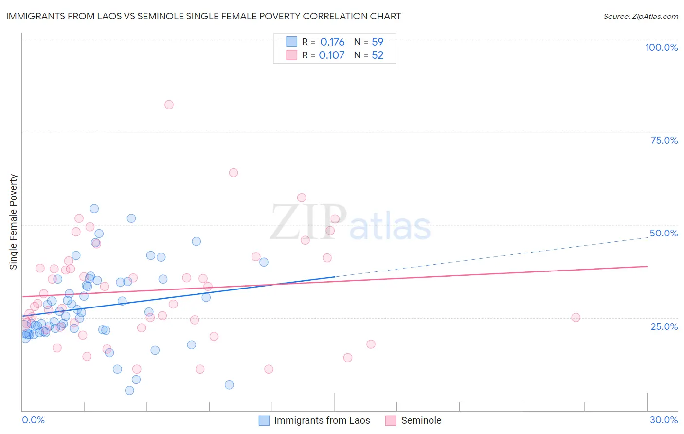 Immigrants from Laos vs Seminole Single Female Poverty