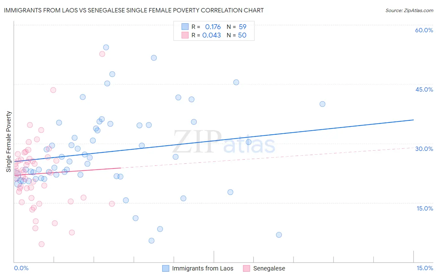 Immigrants from Laos vs Senegalese Single Female Poverty