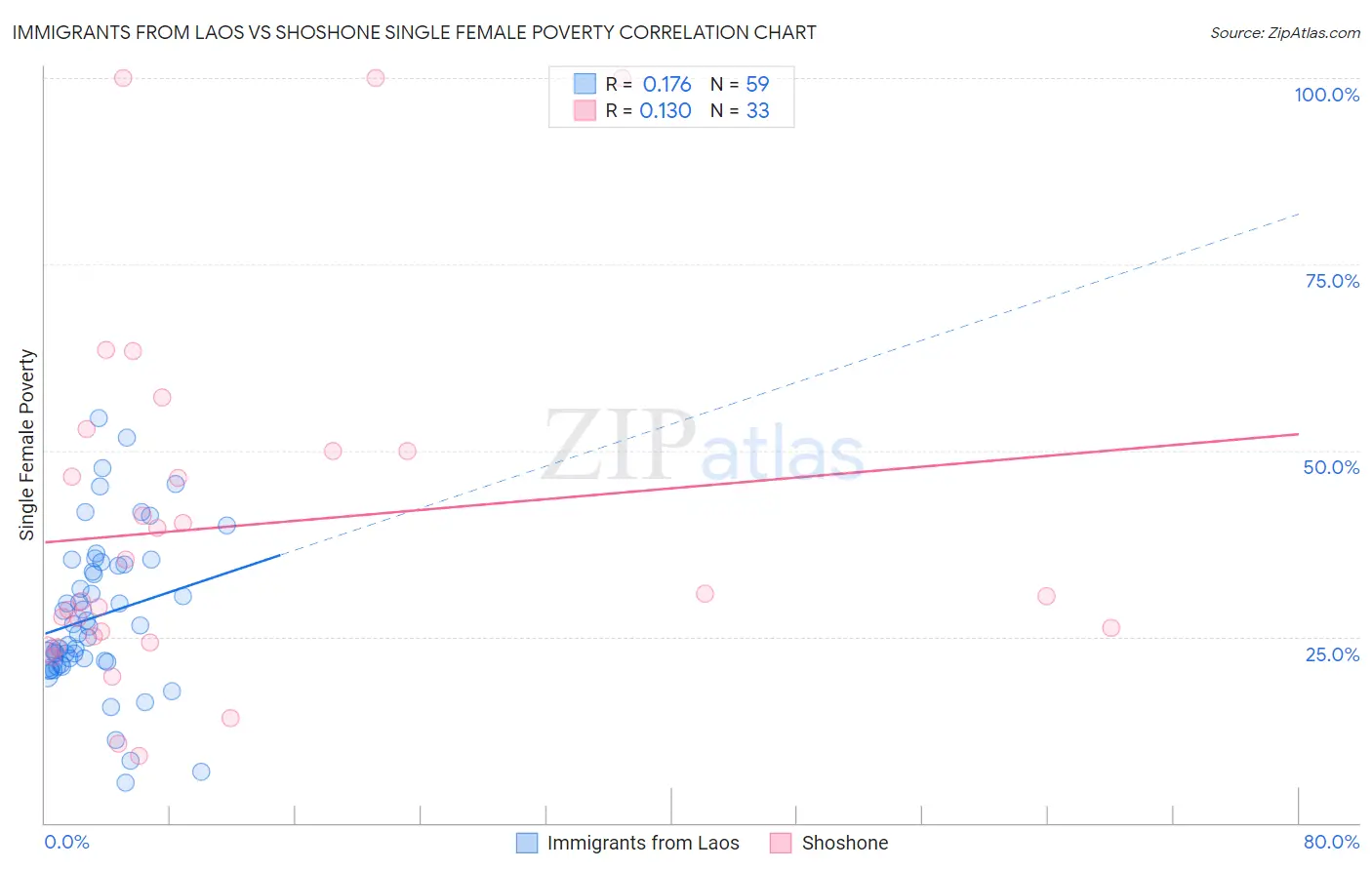 Immigrants from Laos vs Shoshone Single Female Poverty