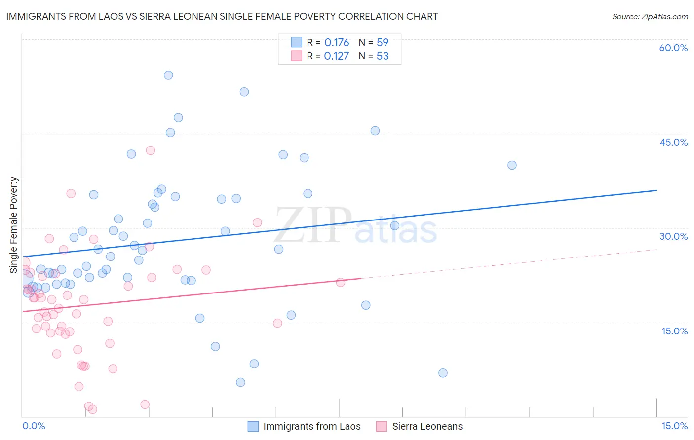Immigrants from Laos vs Sierra Leonean Single Female Poverty