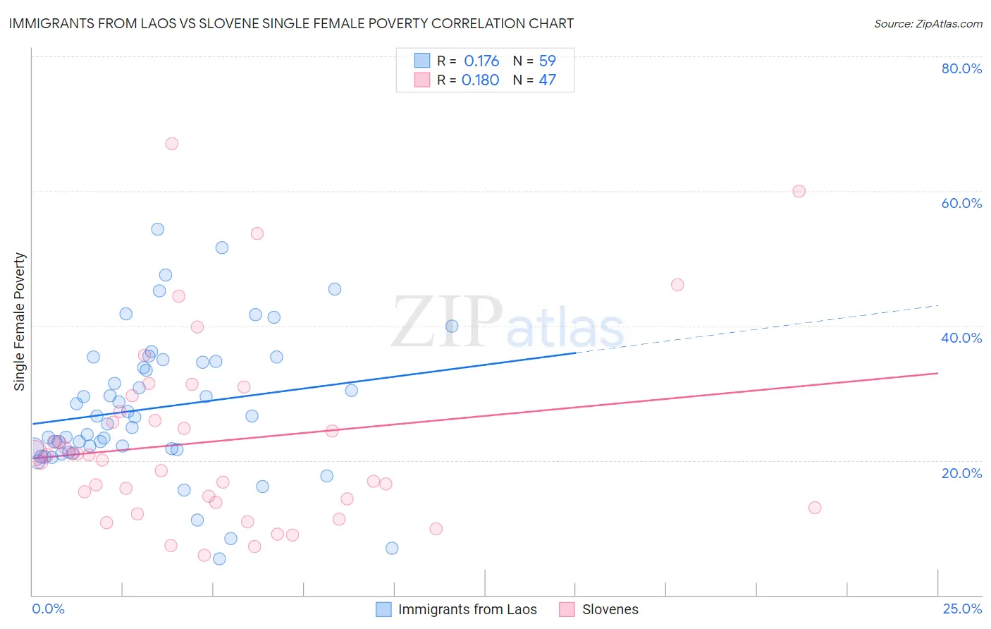 Immigrants from Laos vs Slovene Single Female Poverty