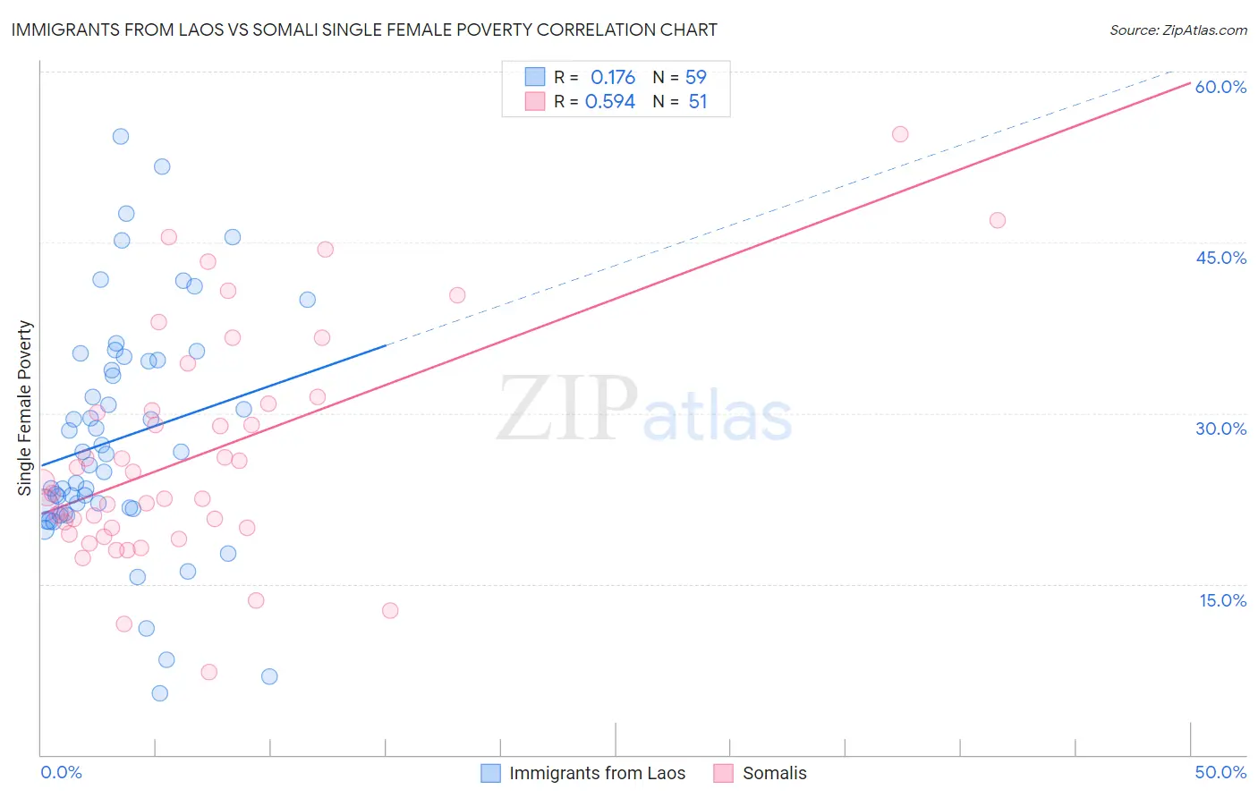 Immigrants from Laos vs Somali Single Female Poverty