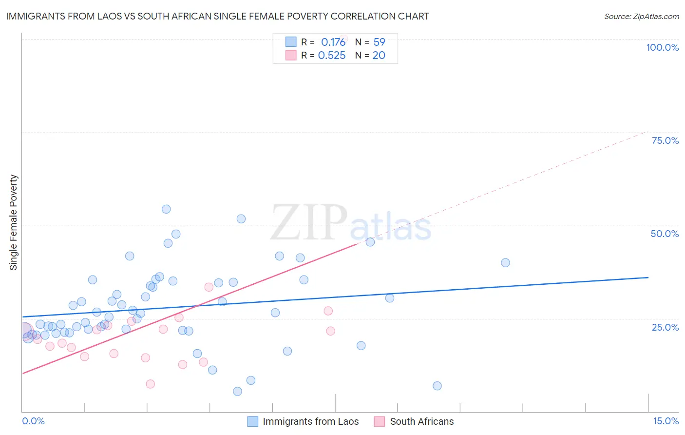 Immigrants from Laos vs South African Single Female Poverty