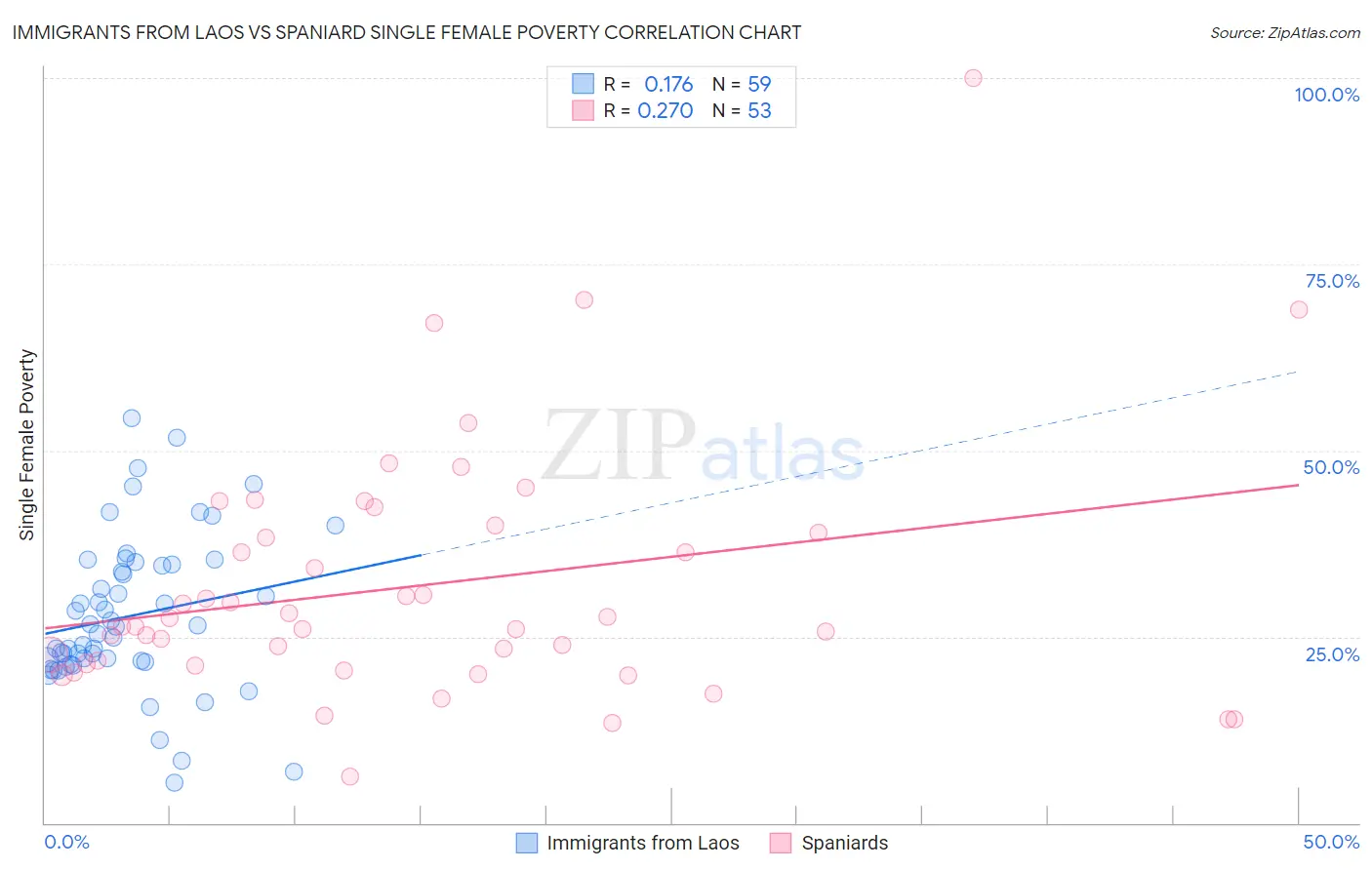 Immigrants from Laos vs Spaniard Single Female Poverty