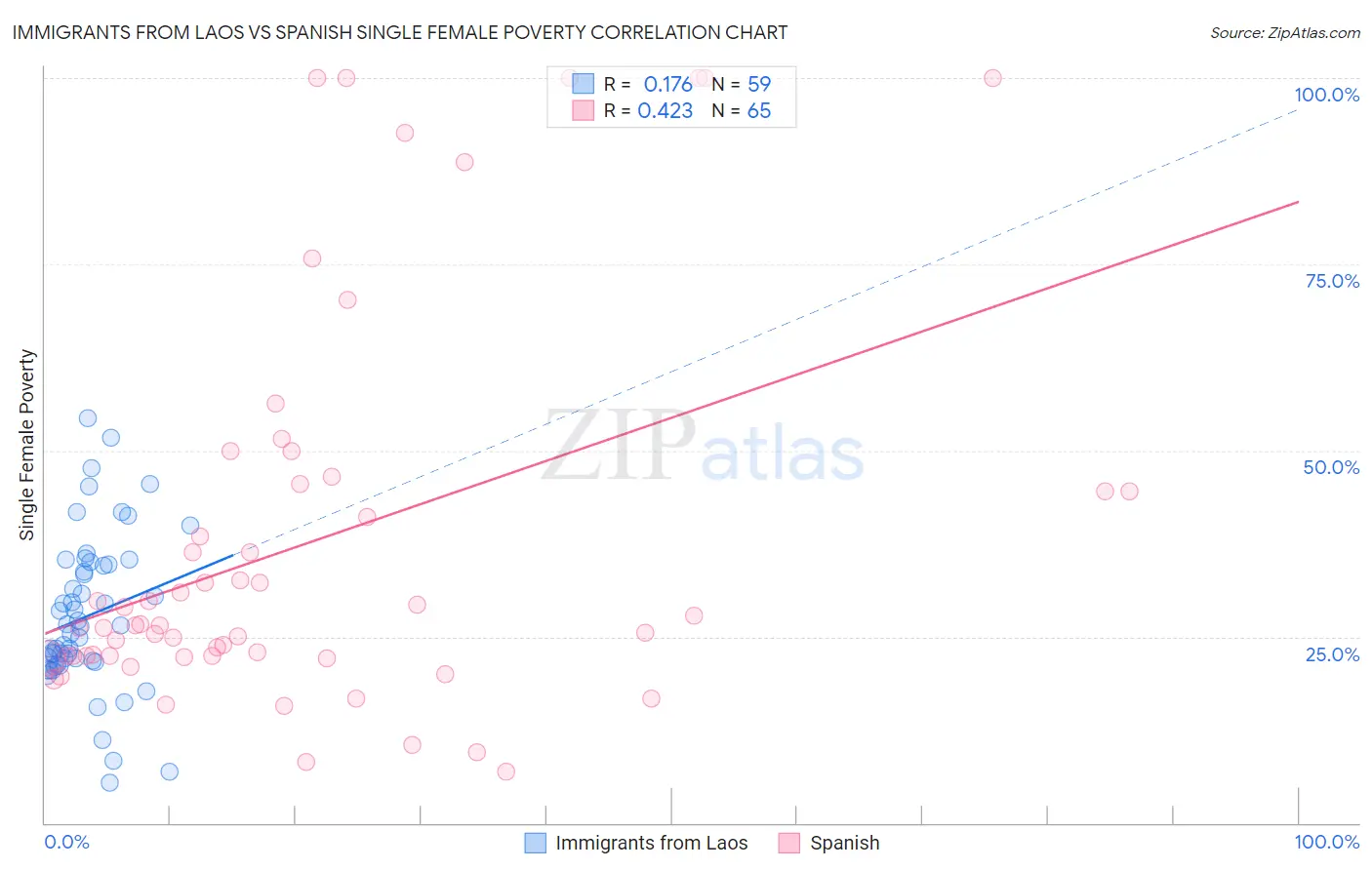 Immigrants from Laos vs Spanish Single Female Poverty