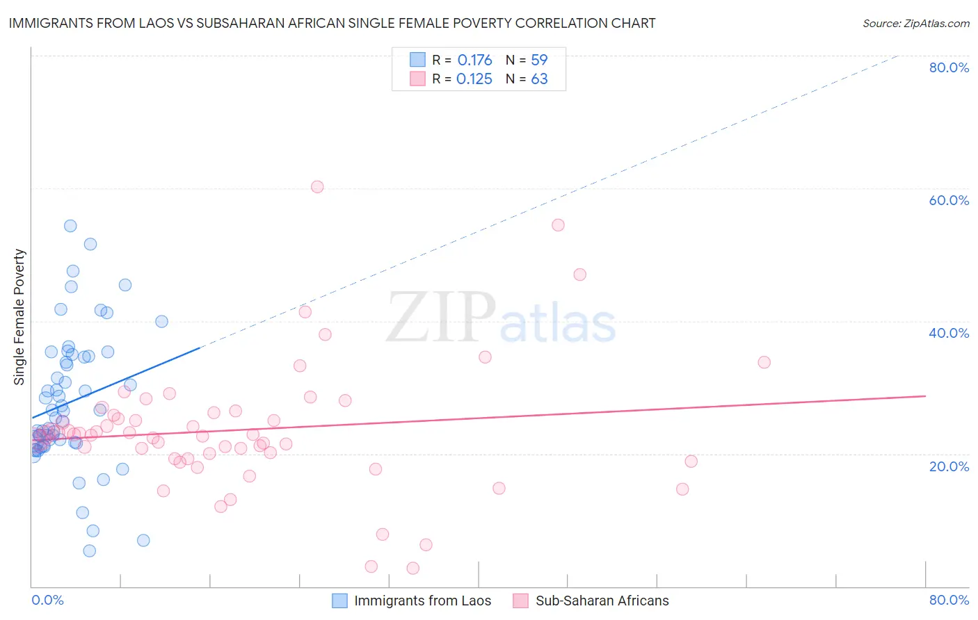 Immigrants from Laos vs Subsaharan African Single Female Poverty