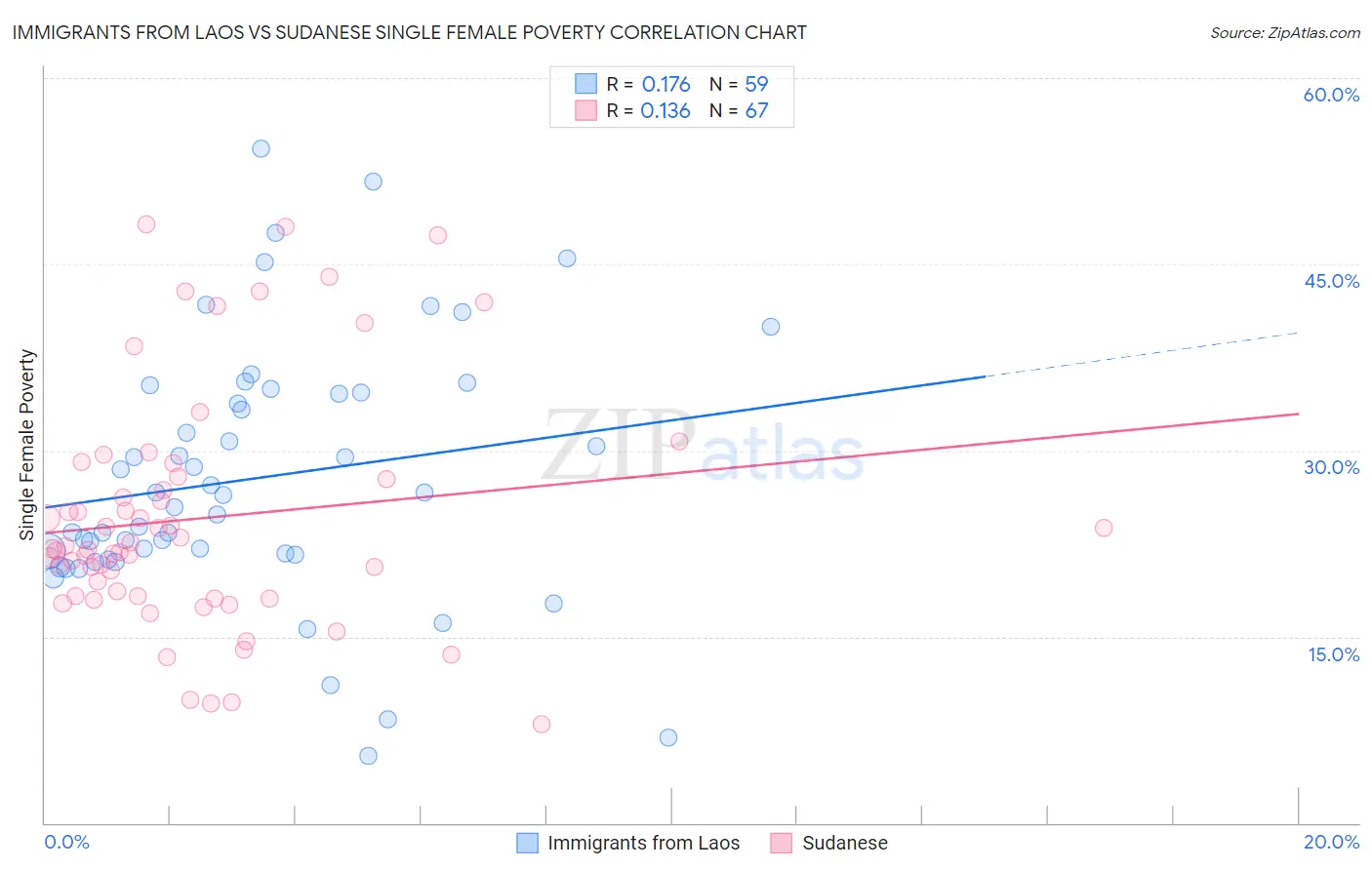 Immigrants from Laos vs Sudanese Single Female Poverty