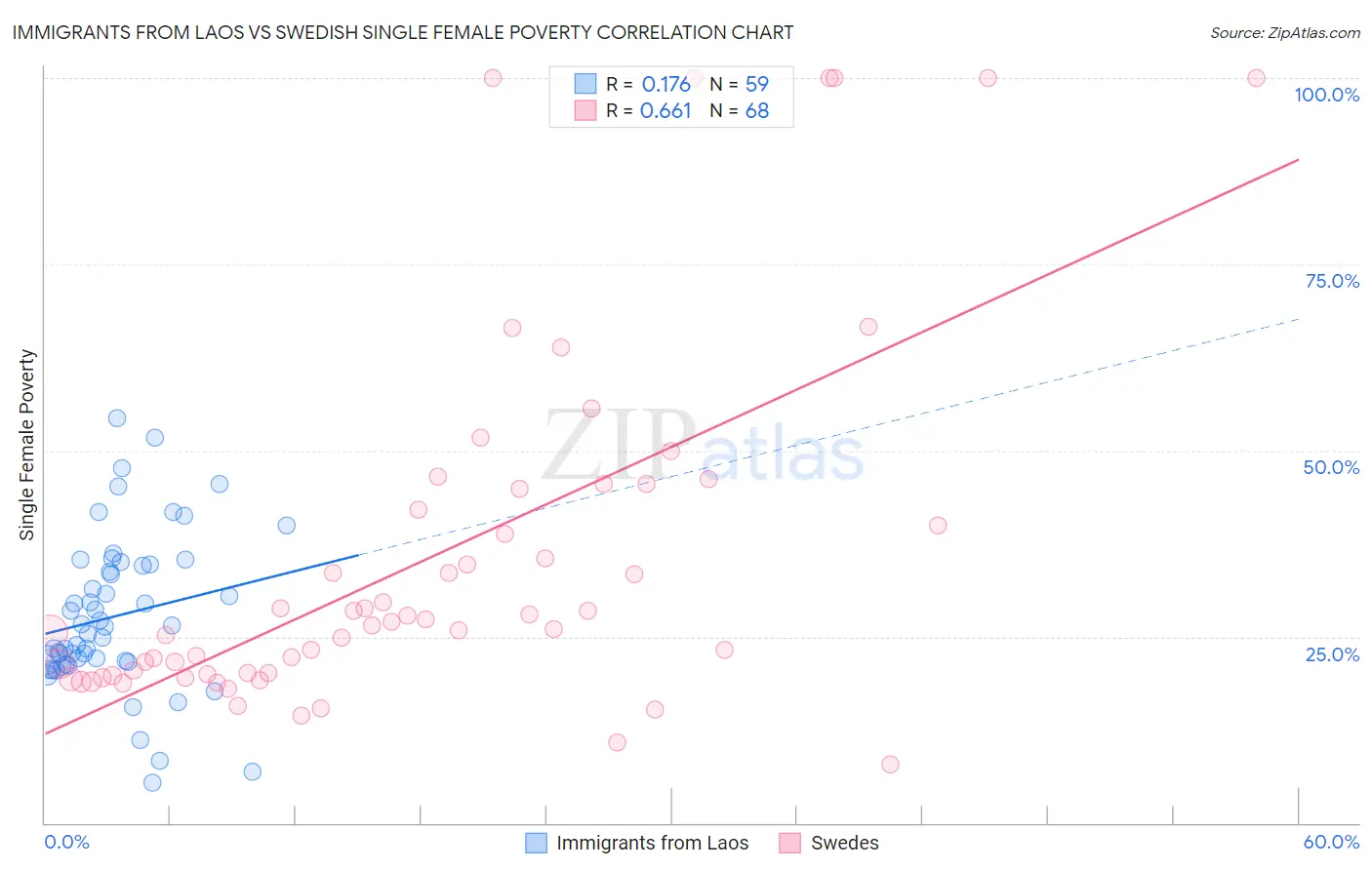 Immigrants from Laos vs Swedish Single Female Poverty