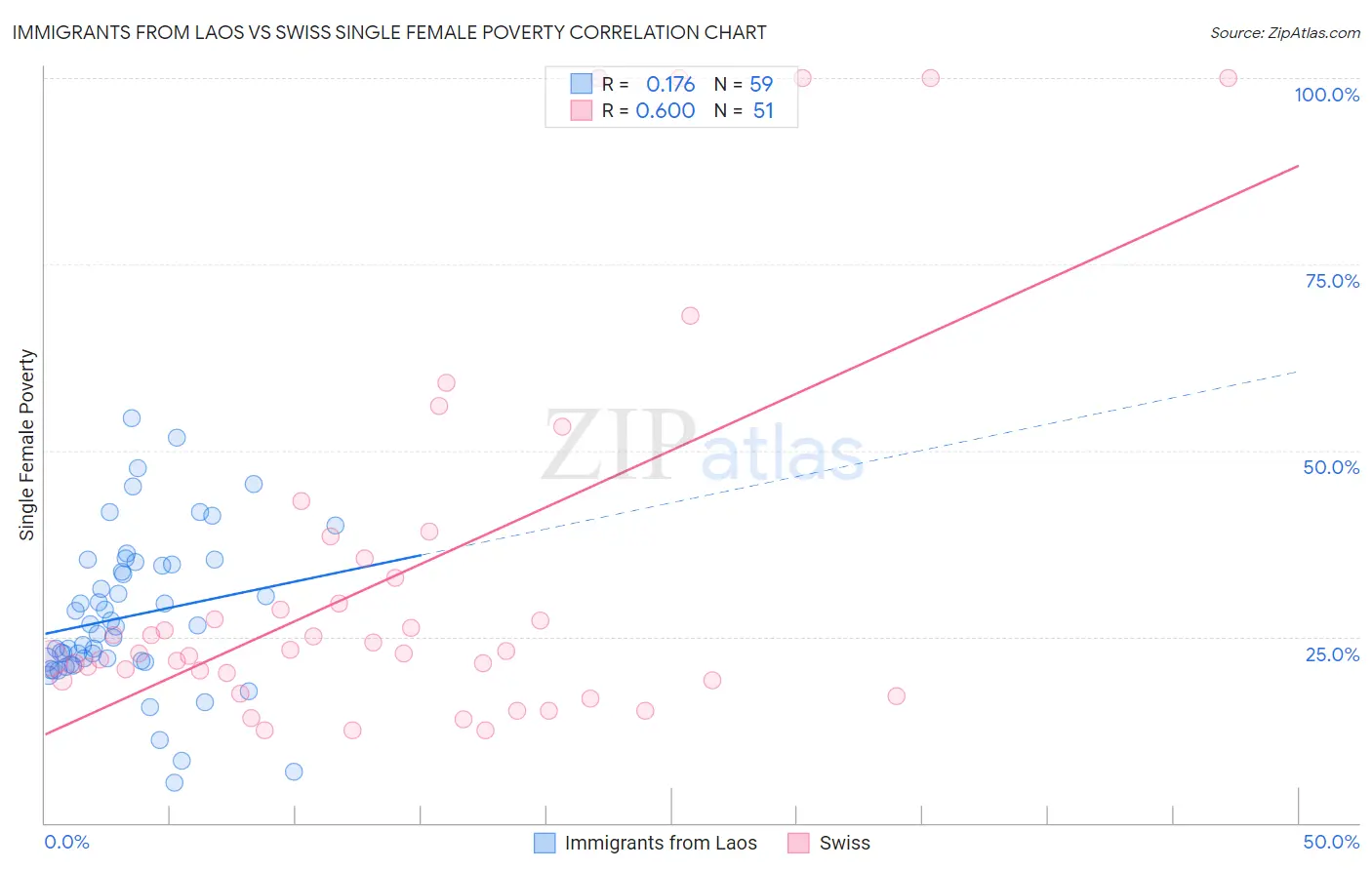 Immigrants from Laos vs Swiss Single Female Poverty
