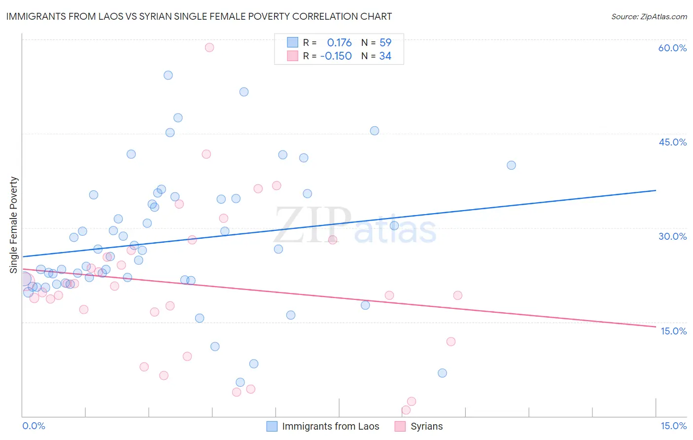 Immigrants from Laos vs Syrian Single Female Poverty