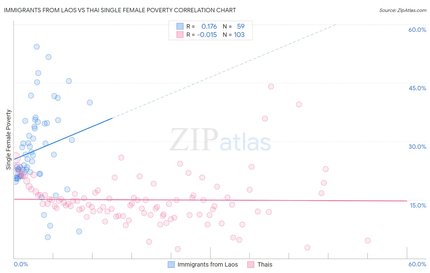 Immigrants from Laos vs Thai Single Female Poverty