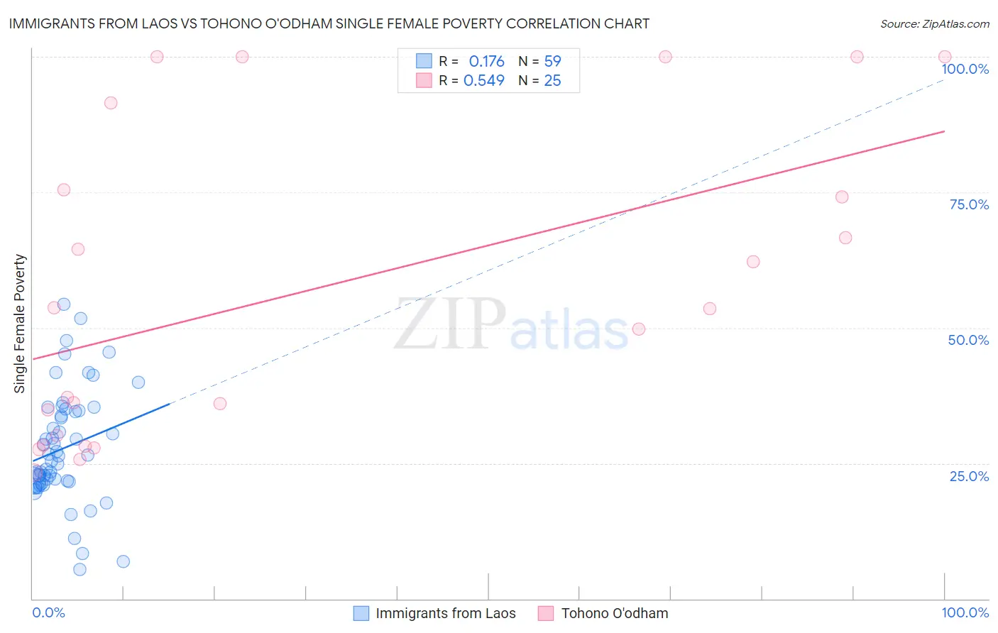 Immigrants from Laos vs Tohono O'odham Single Female Poverty