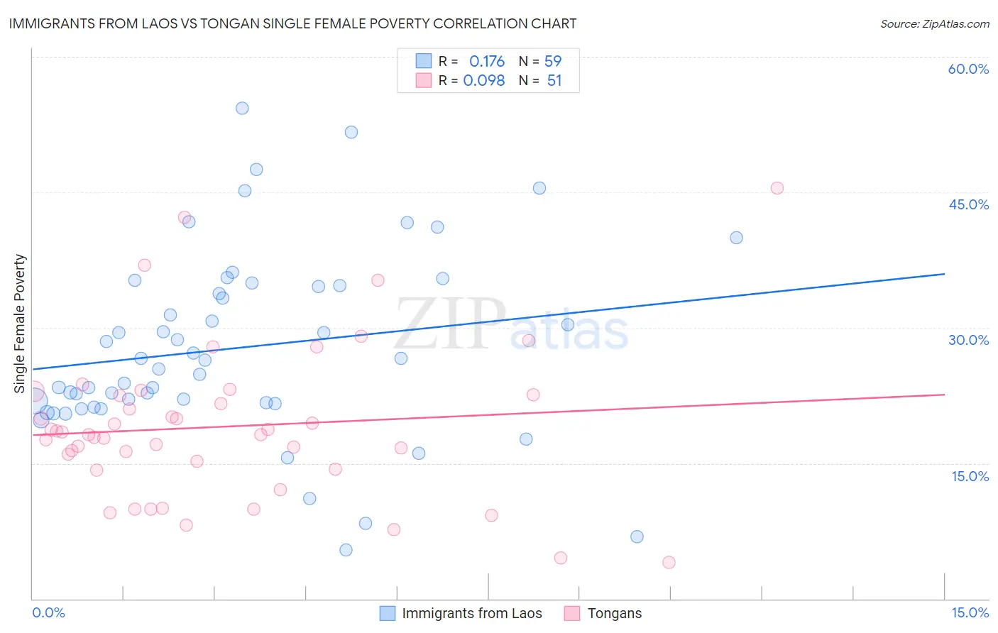 Immigrants from Laos vs Tongan Single Female Poverty
