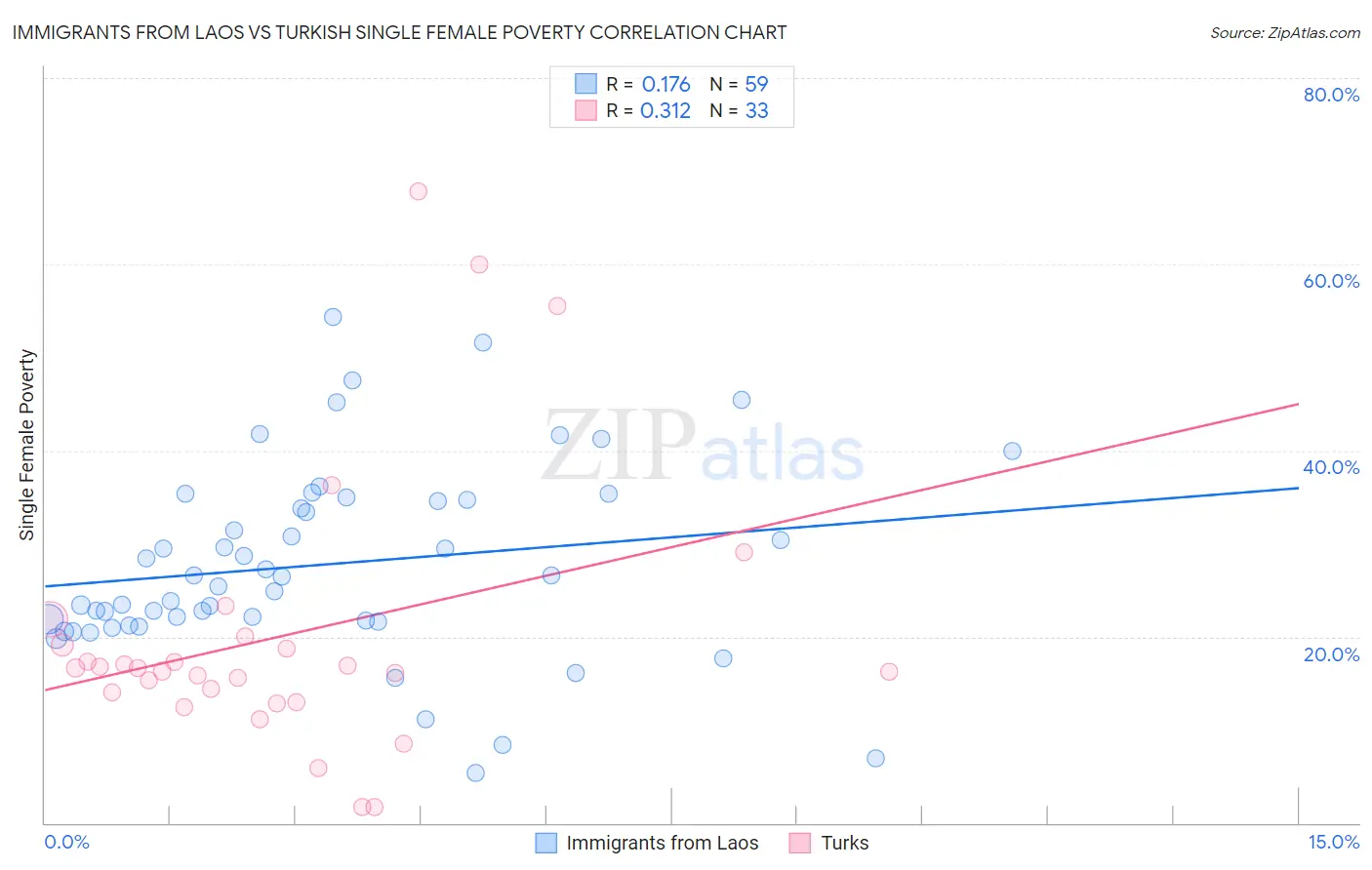 Immigrants from Laos vs Turkish Single Female Poverty