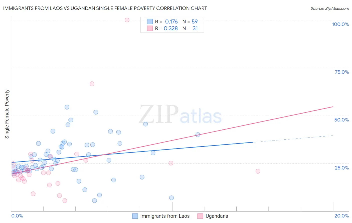 Immigrants from Laos vs Ugandan Single Female Poverty