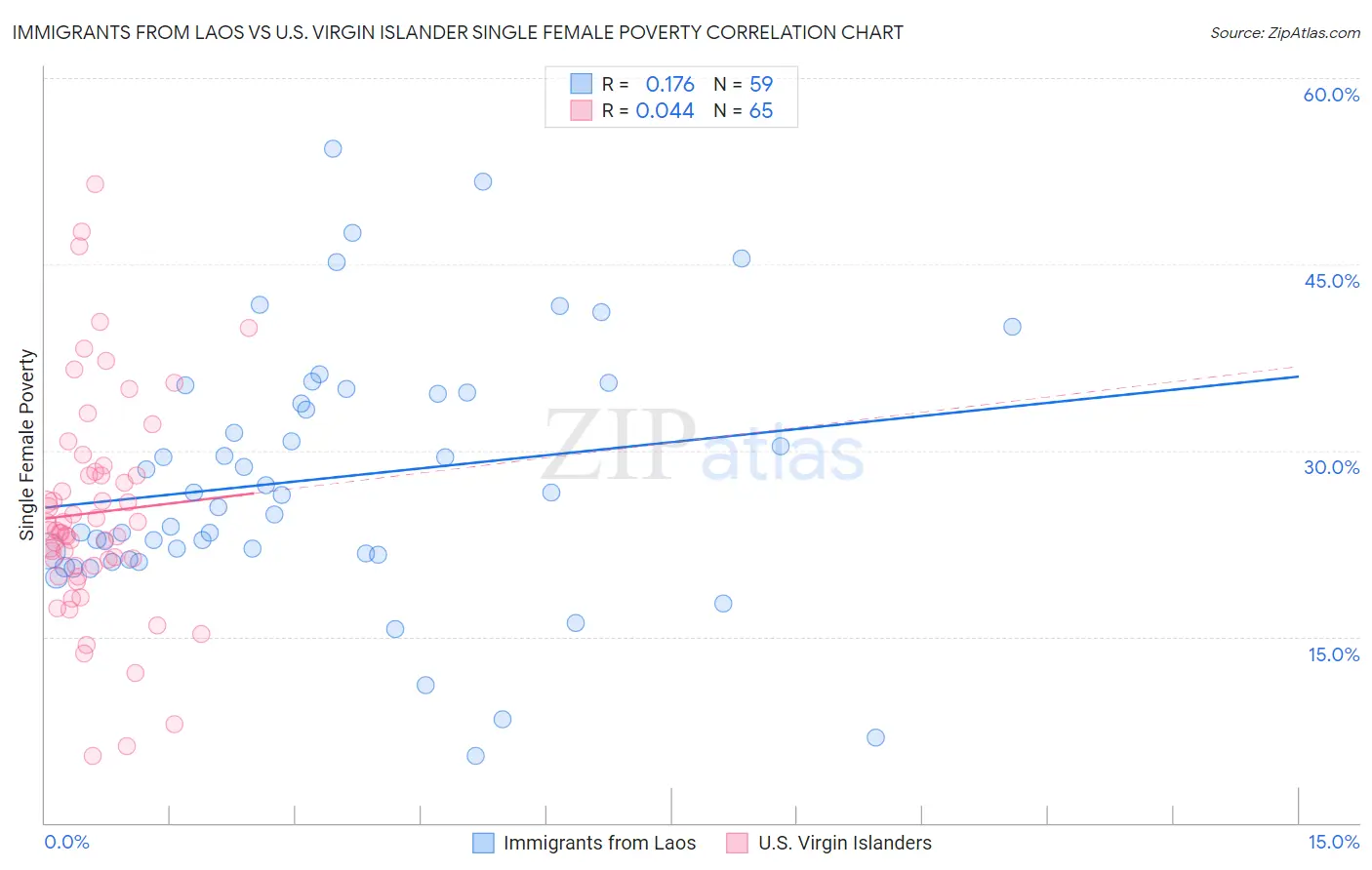 Immigrants from Laos vs U.S. Virgin Islander Single Female Poverty