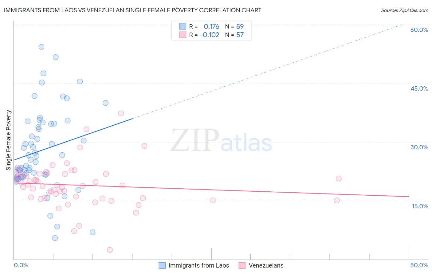 Immigrants from Laos vs Venezuelan Single Female Poverty