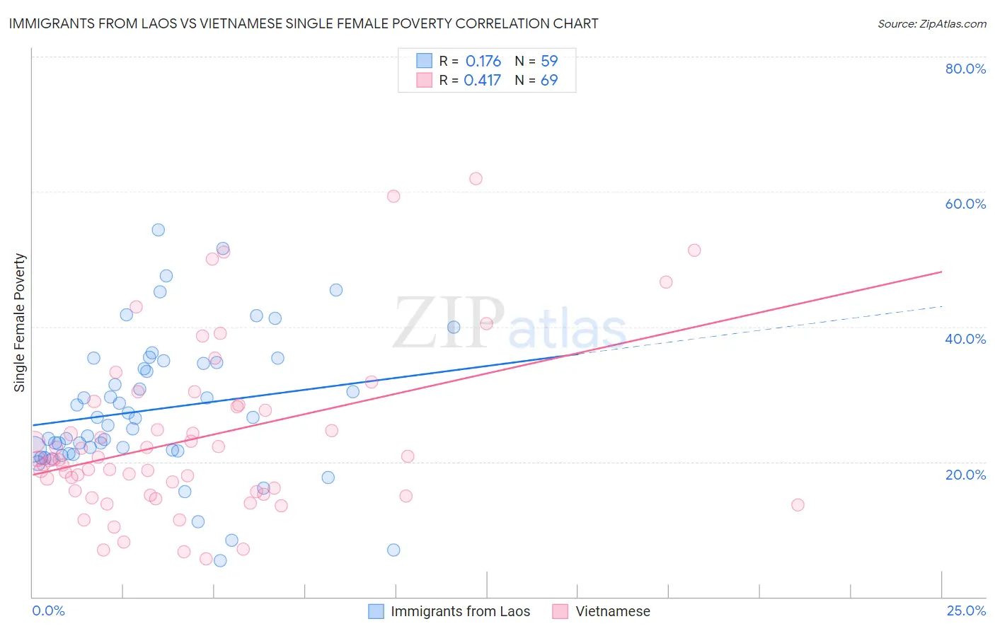 Immigrants from Laos vs Vietnamese Single Female Poverty