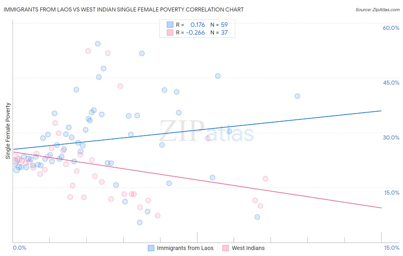 Immigrants from Laos vs West Indian Single Female Poverty