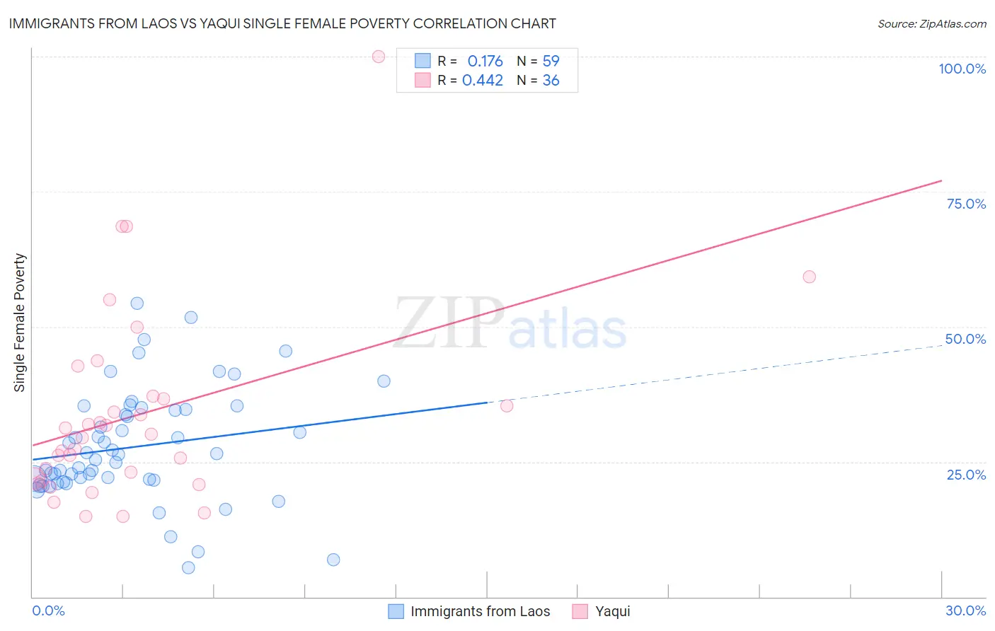 Immigrants from Laos vs Yaqui Single Female Poverty