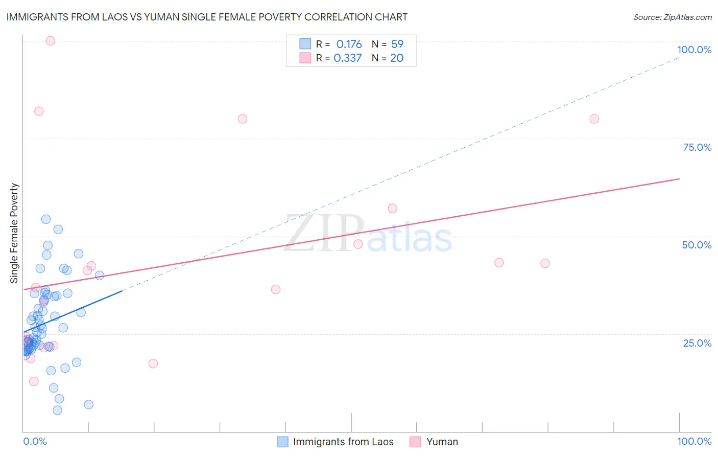 Immigrants from Laos vs Yuman Single Female Poverty