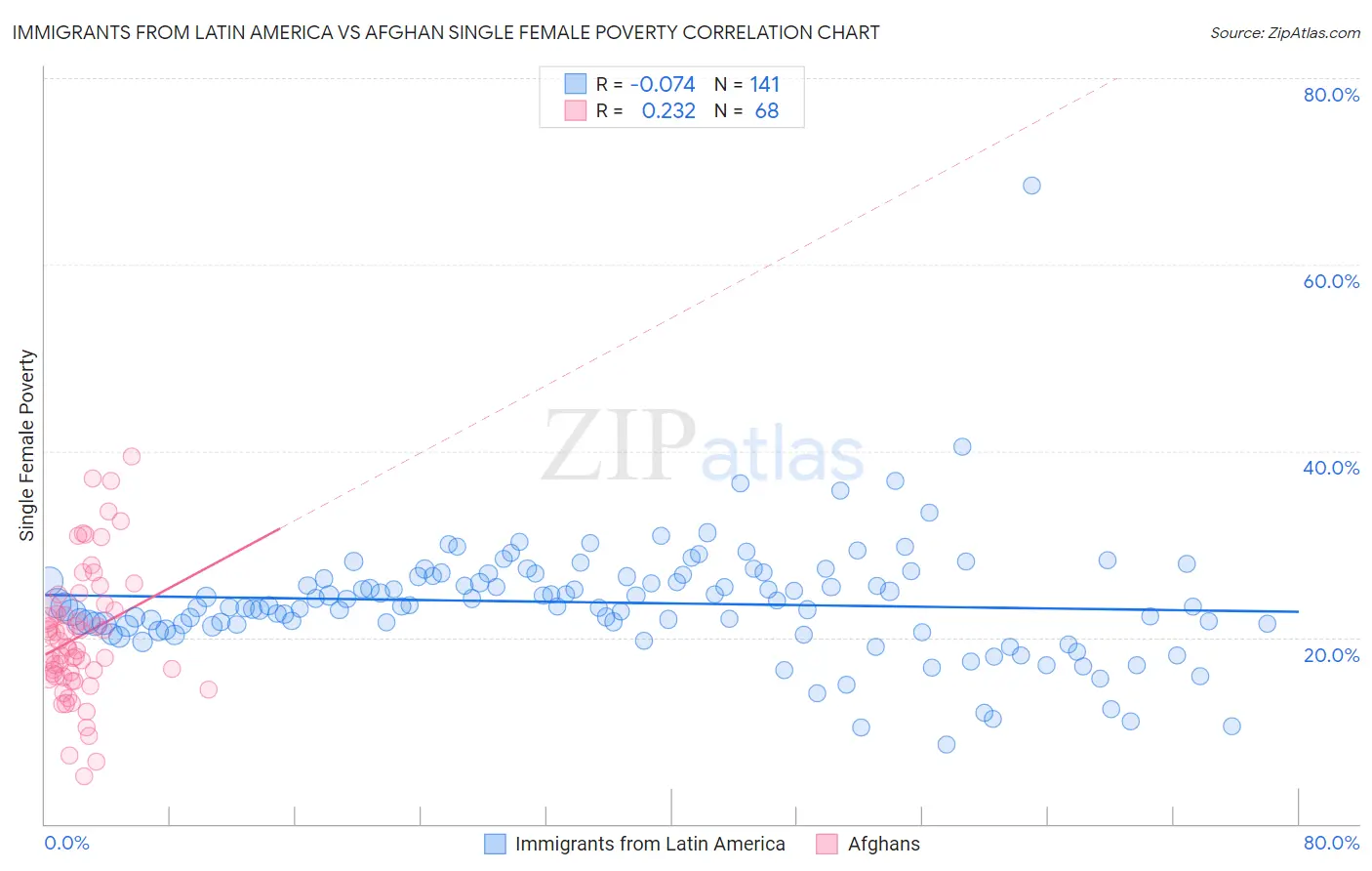 Immigrants from Latin America vs Afghan Single Female Poverty