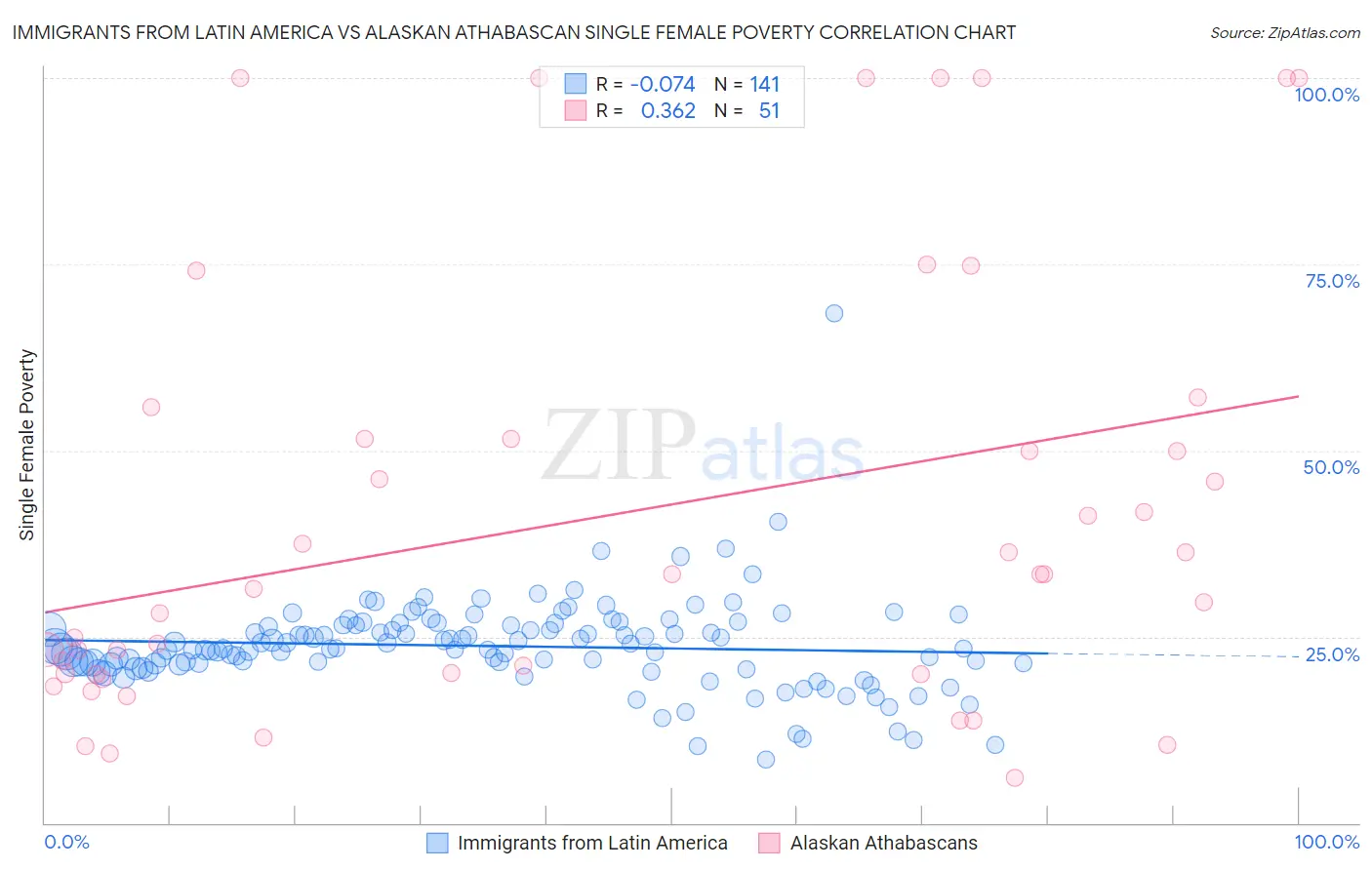 Immigrants from Latin America vs Alaskan Athabascan Single Female Poverty