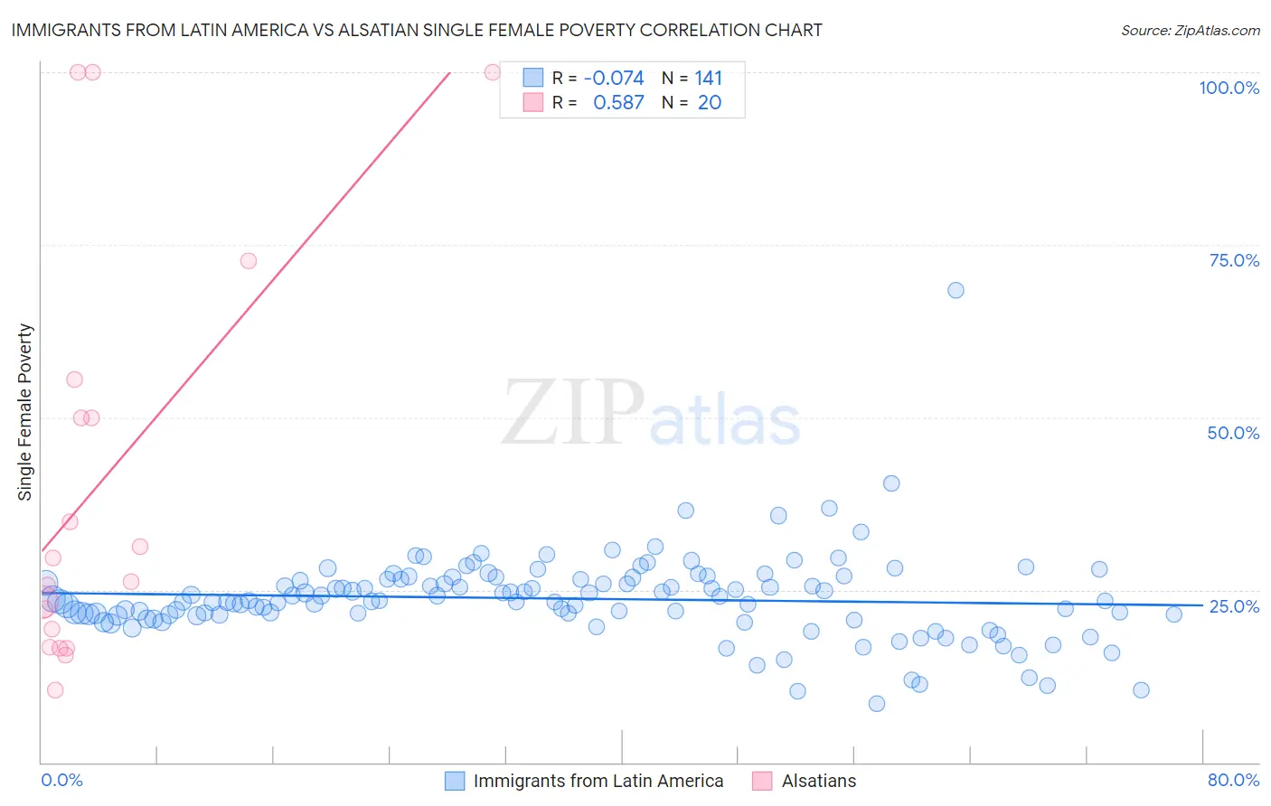 Immigrants from Latin America vs Alsatian Single Female Poverty