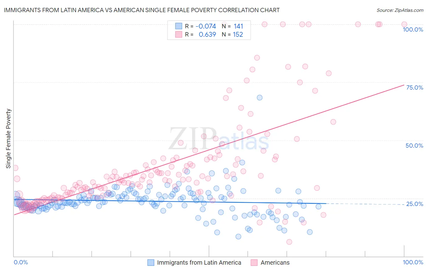 Immigrants from Latin America vs American Single Female Poverty