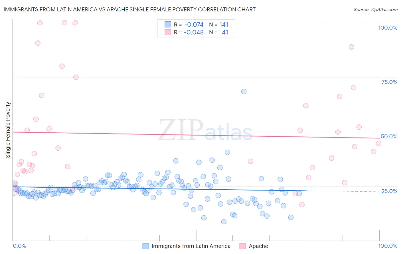 Immigrants from Latin America vs Apache Single Female Poverty