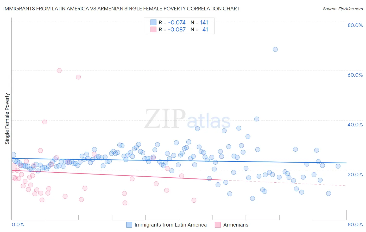 Immigrants from Latin America vs Armenian Single Female Poverty