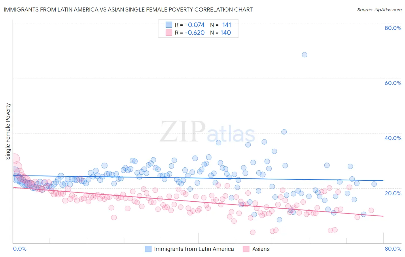 Immigrants from Latin America vs Asian Single Female Poverty