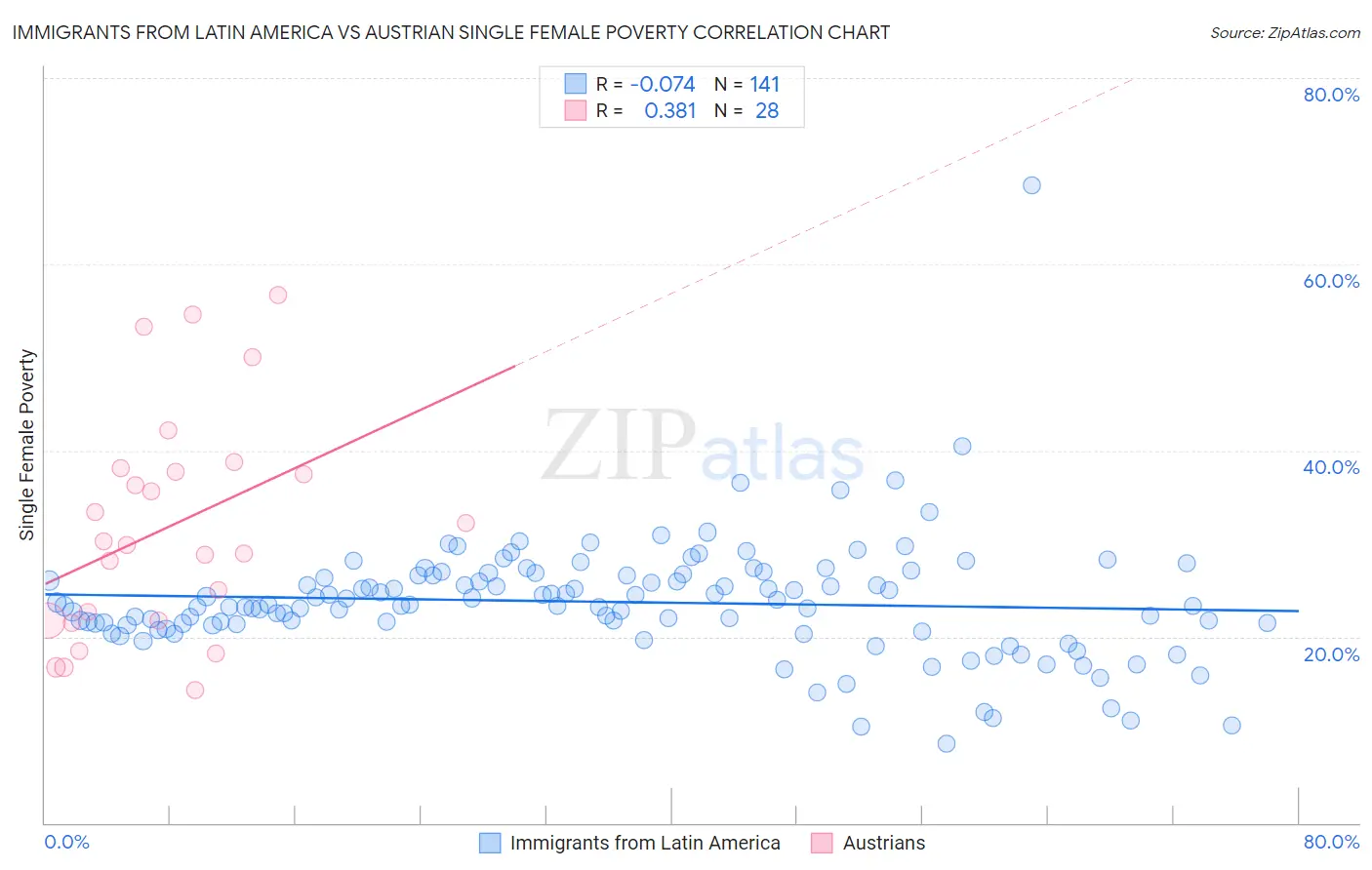 Immigrants from Latin America vs Austrian Single Female Poverty