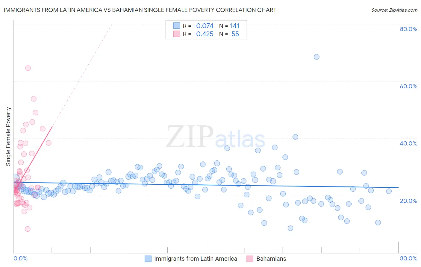 Immigrants from Latin America vs Bahamian Single Female Poverty