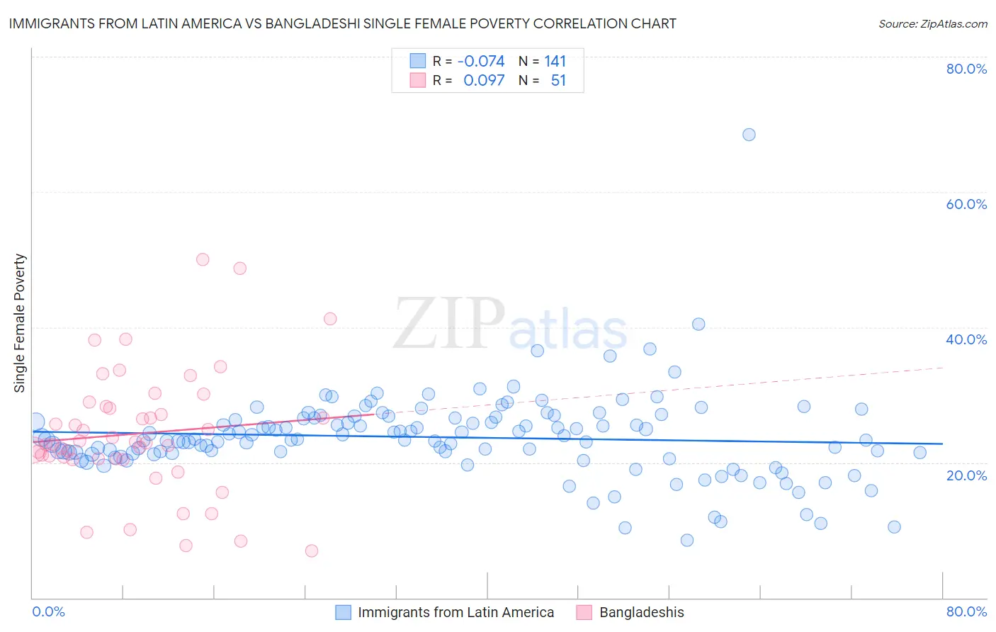 Immigrants from Latin America vs Bangladeshi Single Female Poverty