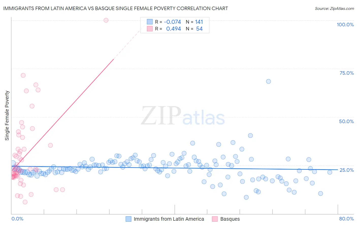 Immigrants from Latin America vs Basque Single Female Poverty
