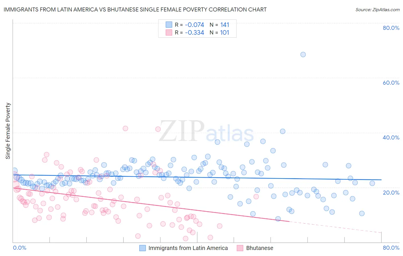 Immigrants from Latin America vs Bhutanese Single Female Poverty