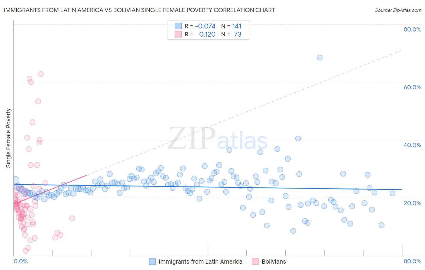 Immigrants from Latin America vs Bolivian Single Female Poverty