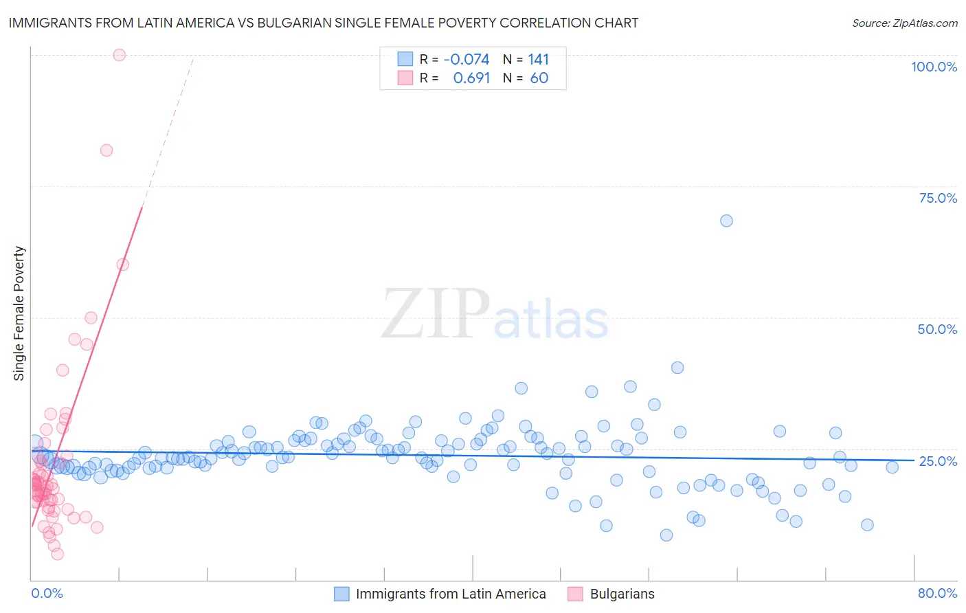 Immigrants from Latin America vs Bulgarian Single Female Poverty