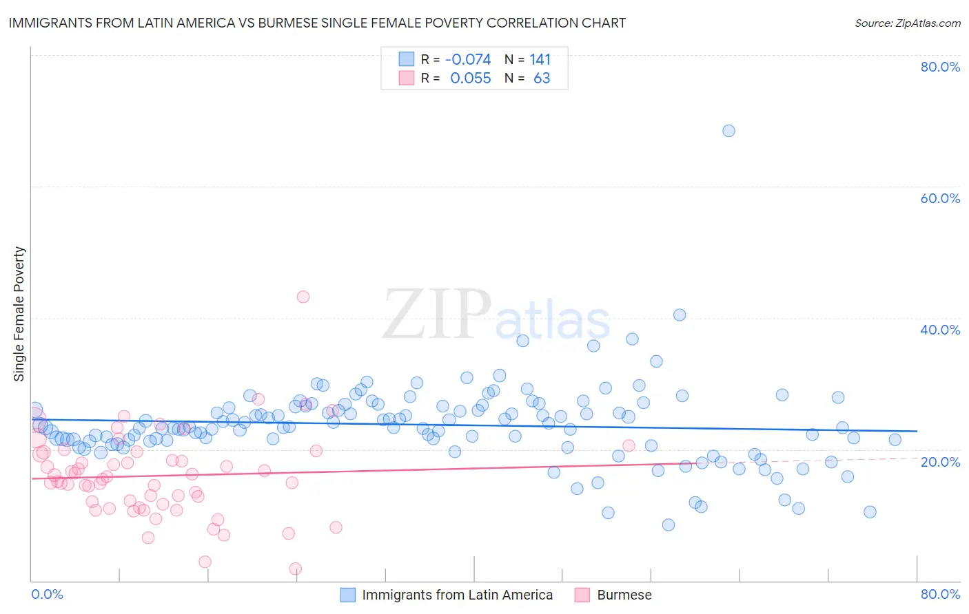 Immigrants from Latin America vs Burmese Single Female Poverty