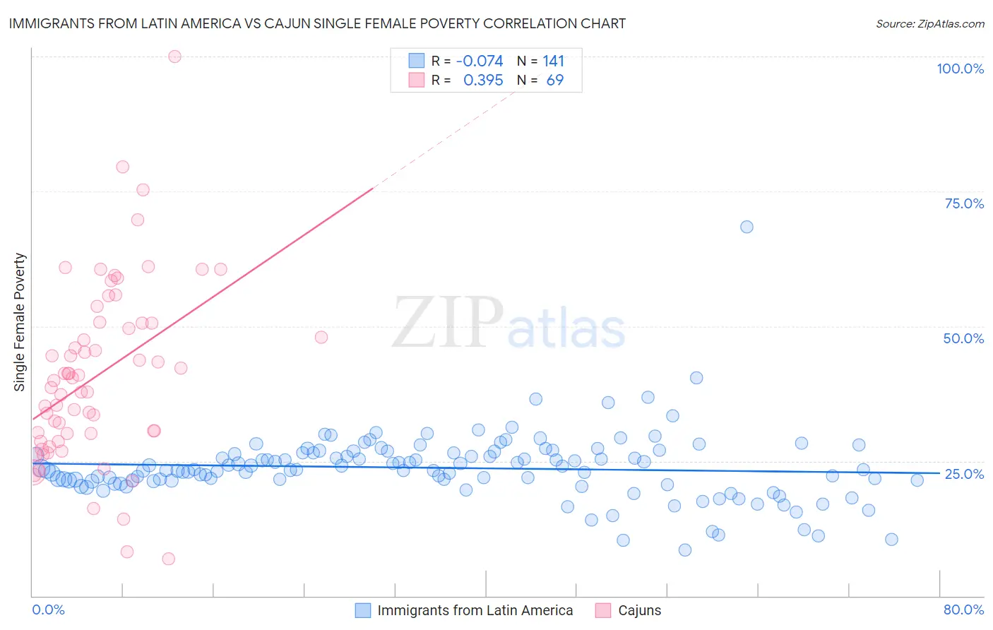Immigrants from Latin America vs Cajun Single Female Poverty
