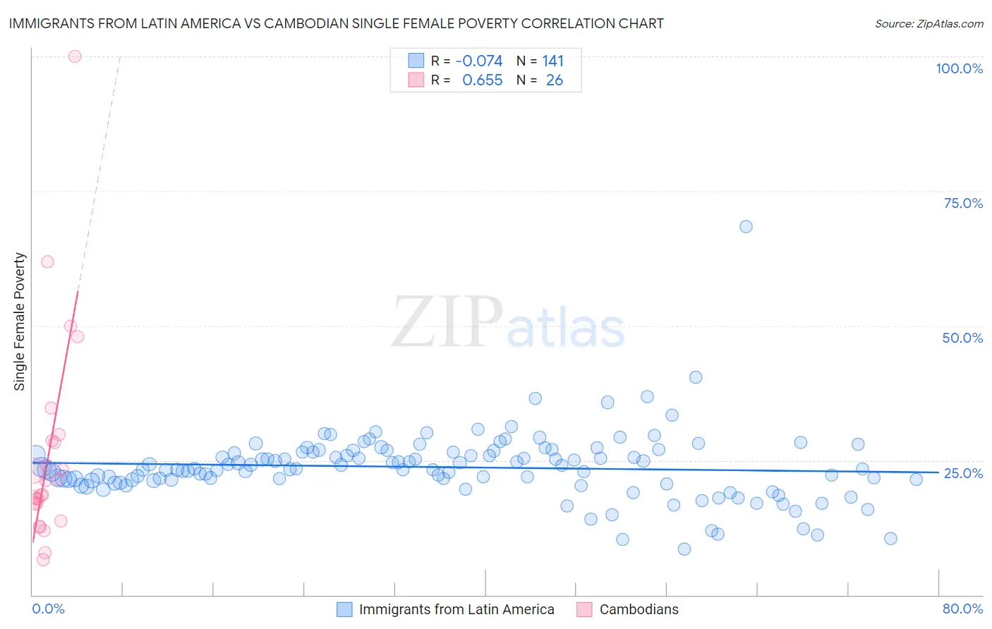 Immigrants from Latin America vs Cambodian Single Female Poverty
