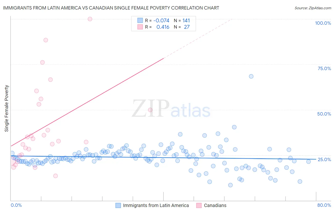 Immigrants from Latin America vs Canadian Single Female Poverty